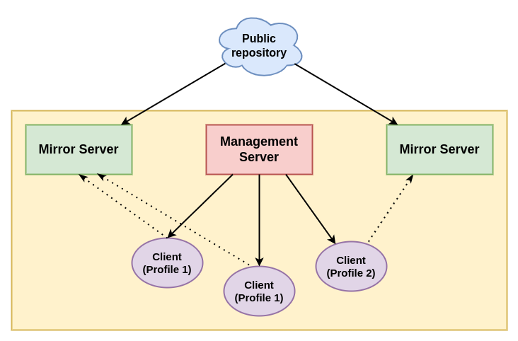 Role-isolated configuration